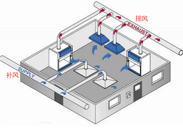實驗室排風系統